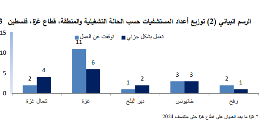 توزيع أعداد المستشفيات في غزة حسب الحالة التشغيلية