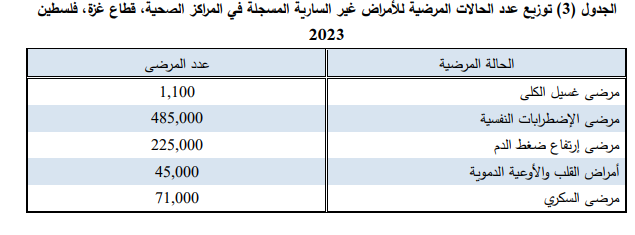 عدد الحالات المرضية للأمراض غير السارية في غزة