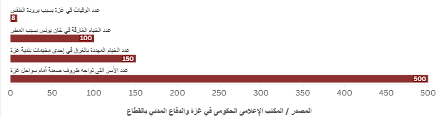 آثار الشتاء على سكان غزة
