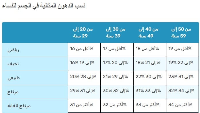 نسبة الدهون الصحية فى النساء 