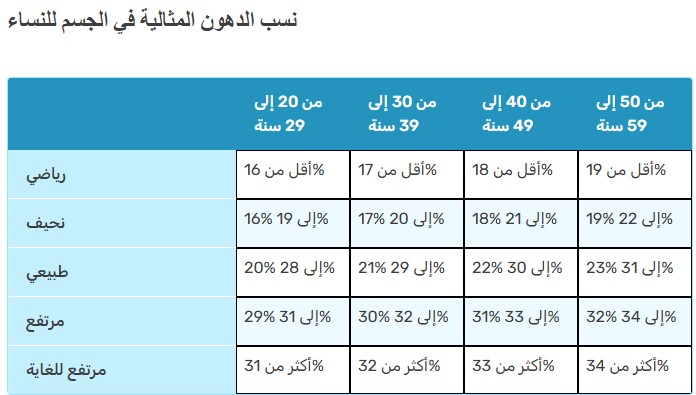 نسبة الدهون الصحية فى النساء 