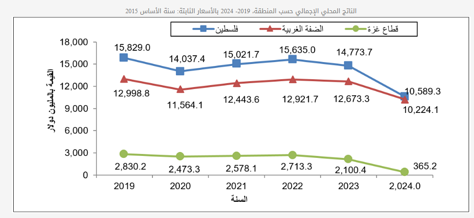 انخفاض الناتج المحلى الفلسطيني بسبب العدوان
