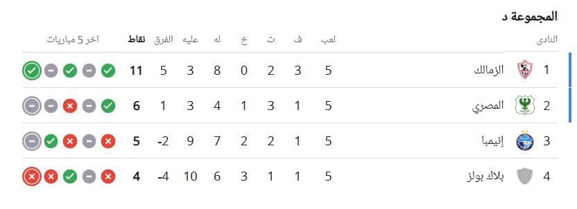 ترتيب مجموعة الزمالك والمصري فى الكونفدرالية