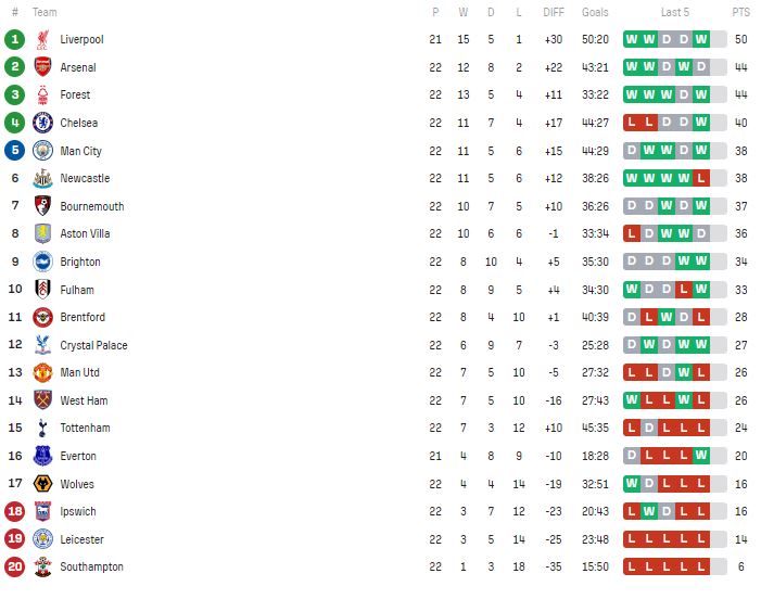 ترتيب الدوري الإنجليزي بعد الجولة 22