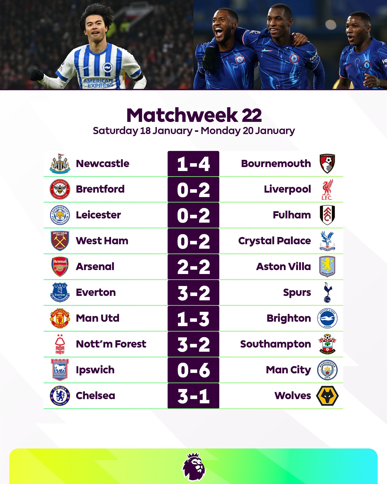 نتائج الجولة 22 فى الدوري الإنجليزي