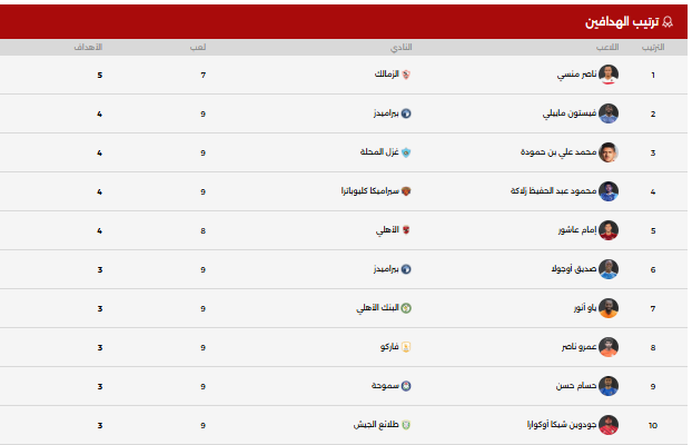 جدول ترتيب هدافى الدورى المصرى الممتاز