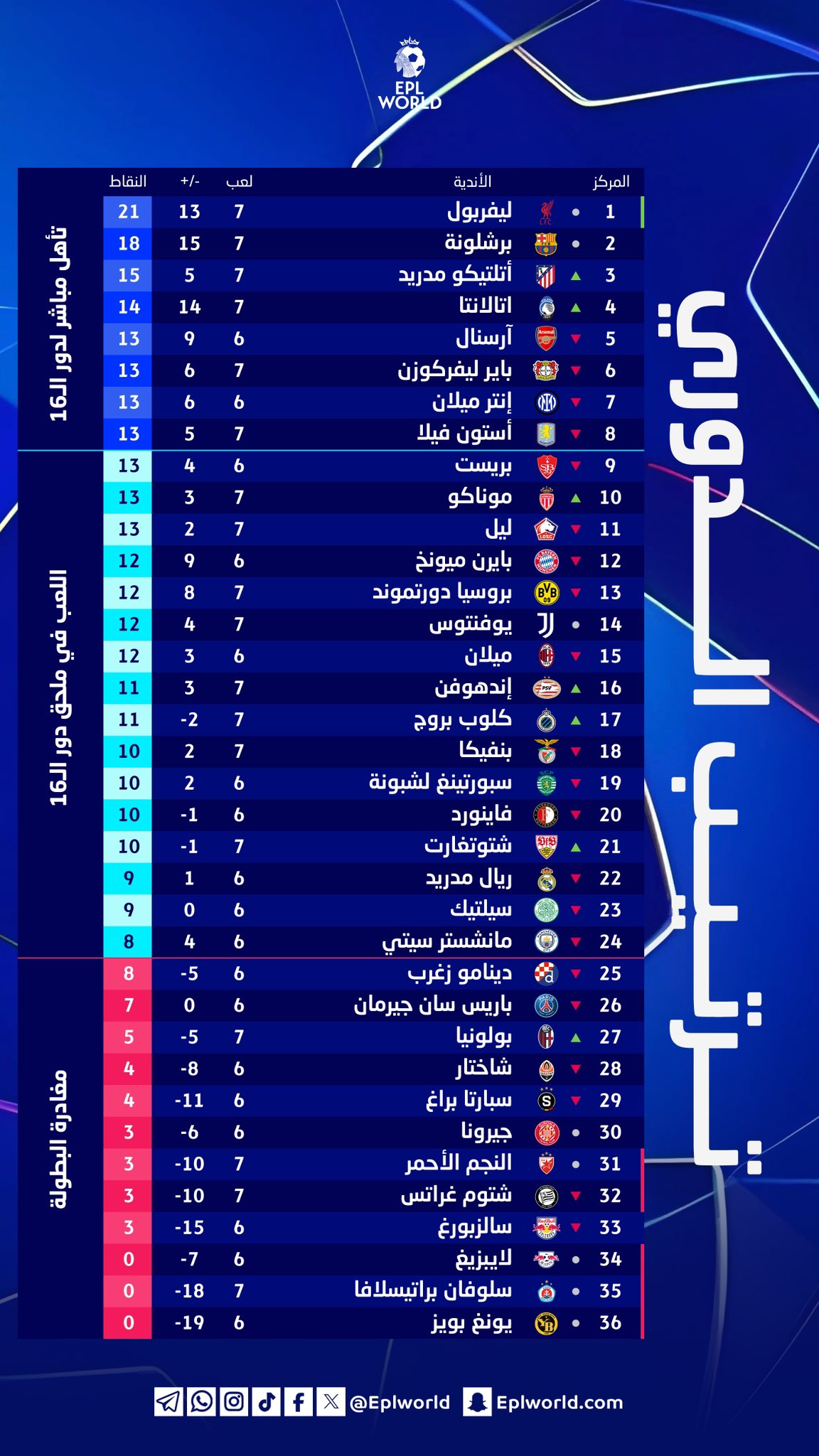 ترتيب دوري أبطال أوروبا بعد الجولة 7