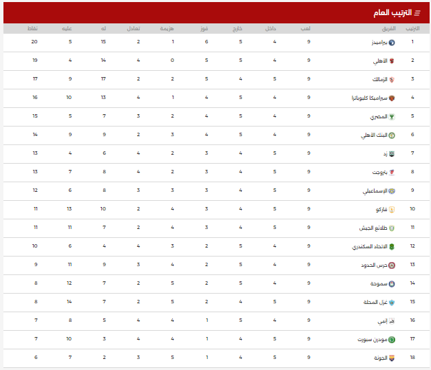 جدول ترتيب الدورى المصرى