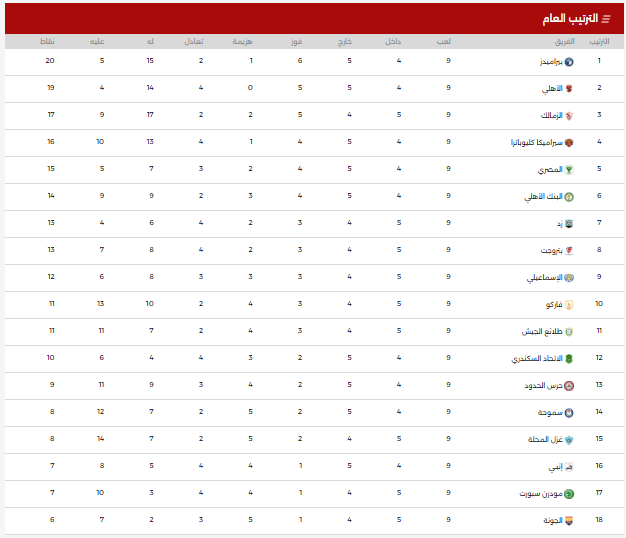 أخبار الدوري | الأهلي يسعى لانتزاع صدارة الدوري من بيراميدز والزمالك لرد اعتباره أمام الجونة 