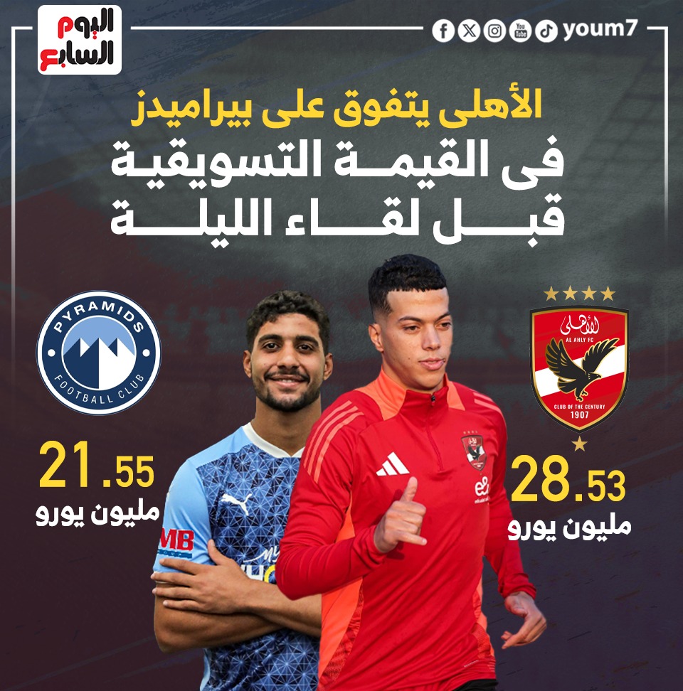 الأهلى يتفوق على بيراميدز في القيمة التسويقية الأهلى يتفوق على بيراميدز في القيمة التسويقية