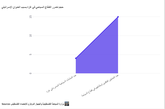 حجم تضرر القطاع السياحى في غزة بسبب العدوان الإسرائيلي