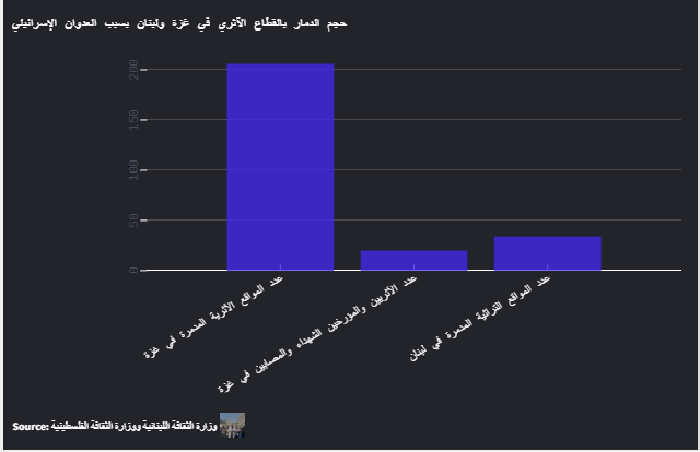حجم الدمار بالقطاع الآثري في غزة ولبنان بسبب العدوان الإسرائيلي