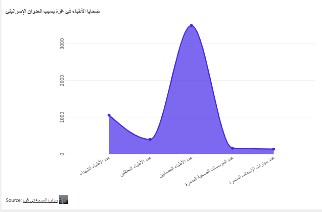 ضحايا الأطباء في غزة بسبب العدوان الإسرائيلي