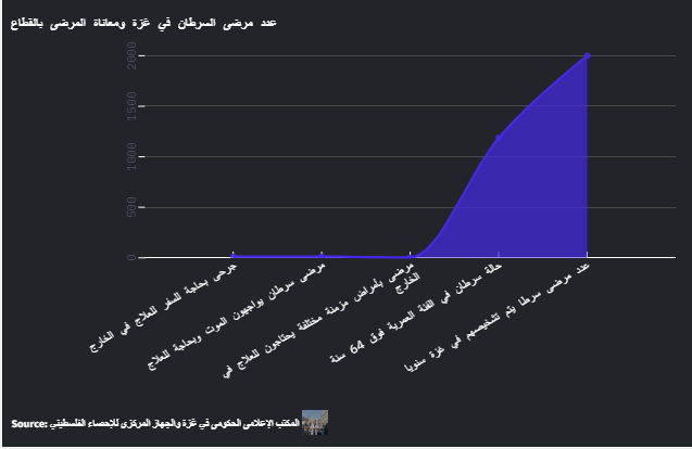 عدد مرضى السرطان في غزة