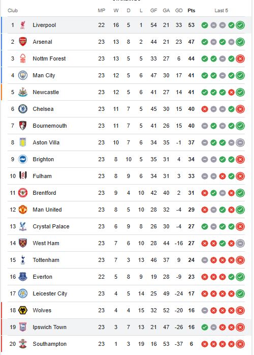 ترتيب الدوري الانجليزي