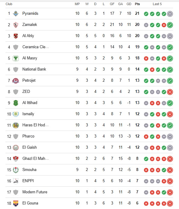 جدول ترتيب الدورى المصرى