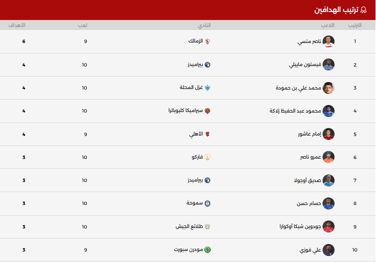 ترتيب هدافى الدورى