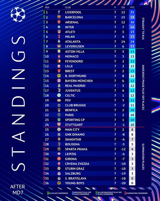 ترتيب دوري أبطال أوروبا