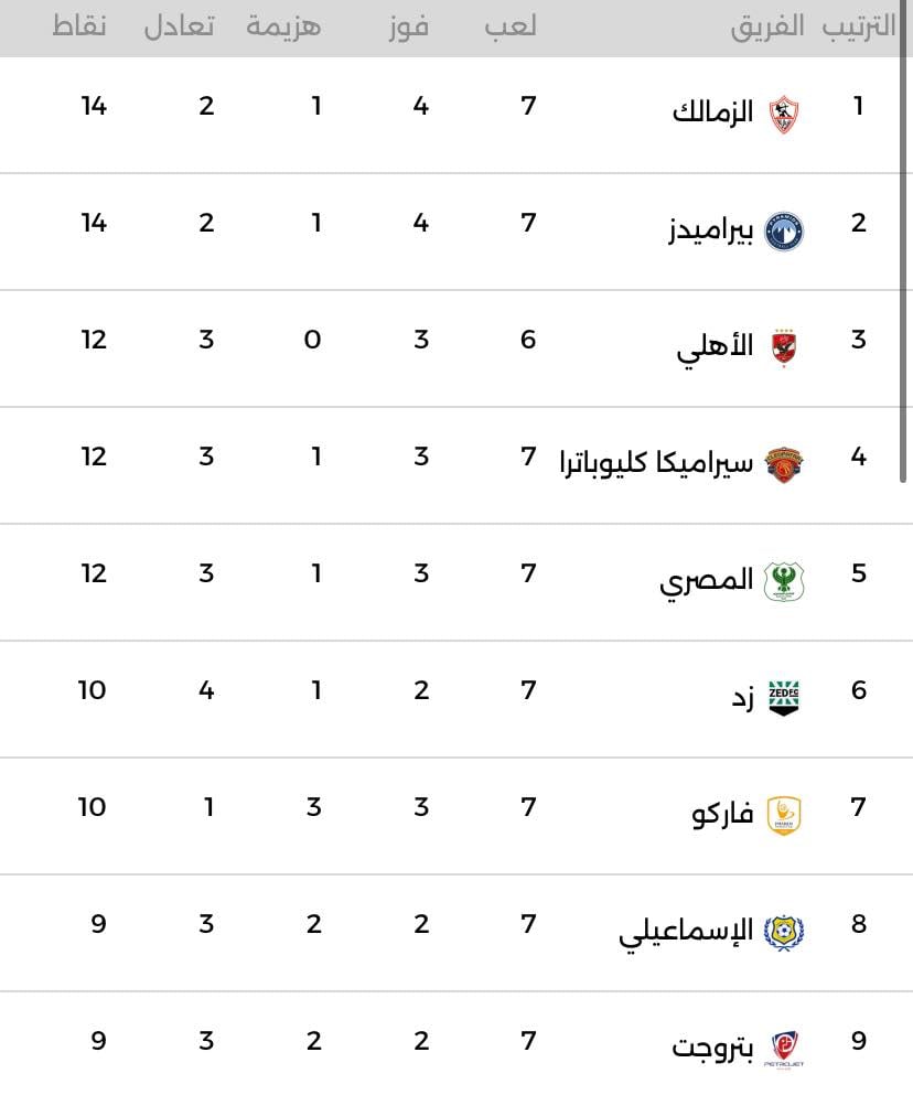 ترتيب الدورى بعد اعتماد نتيجة الإسماعيلى