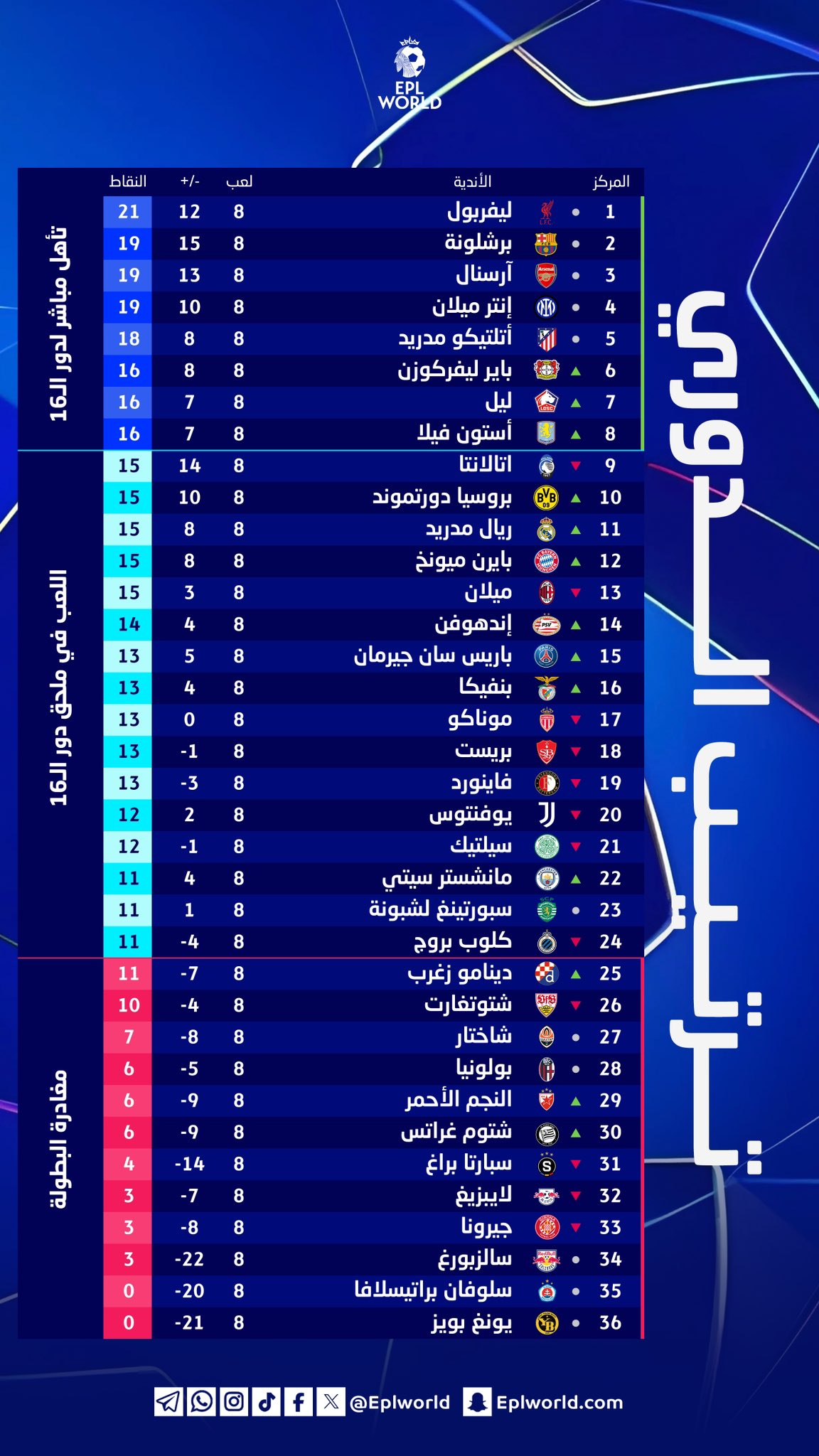 ترتيب دوري أبطال أوروبا بعد الدور الأول