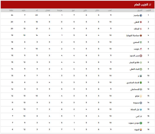 جدول ترتيب الدورى المصرى