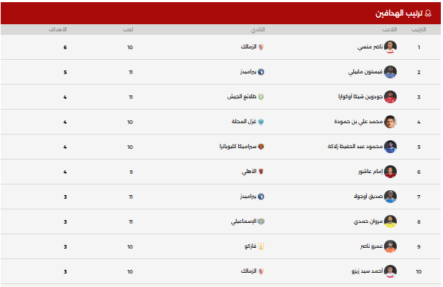 جدول ترتيب الهدافين