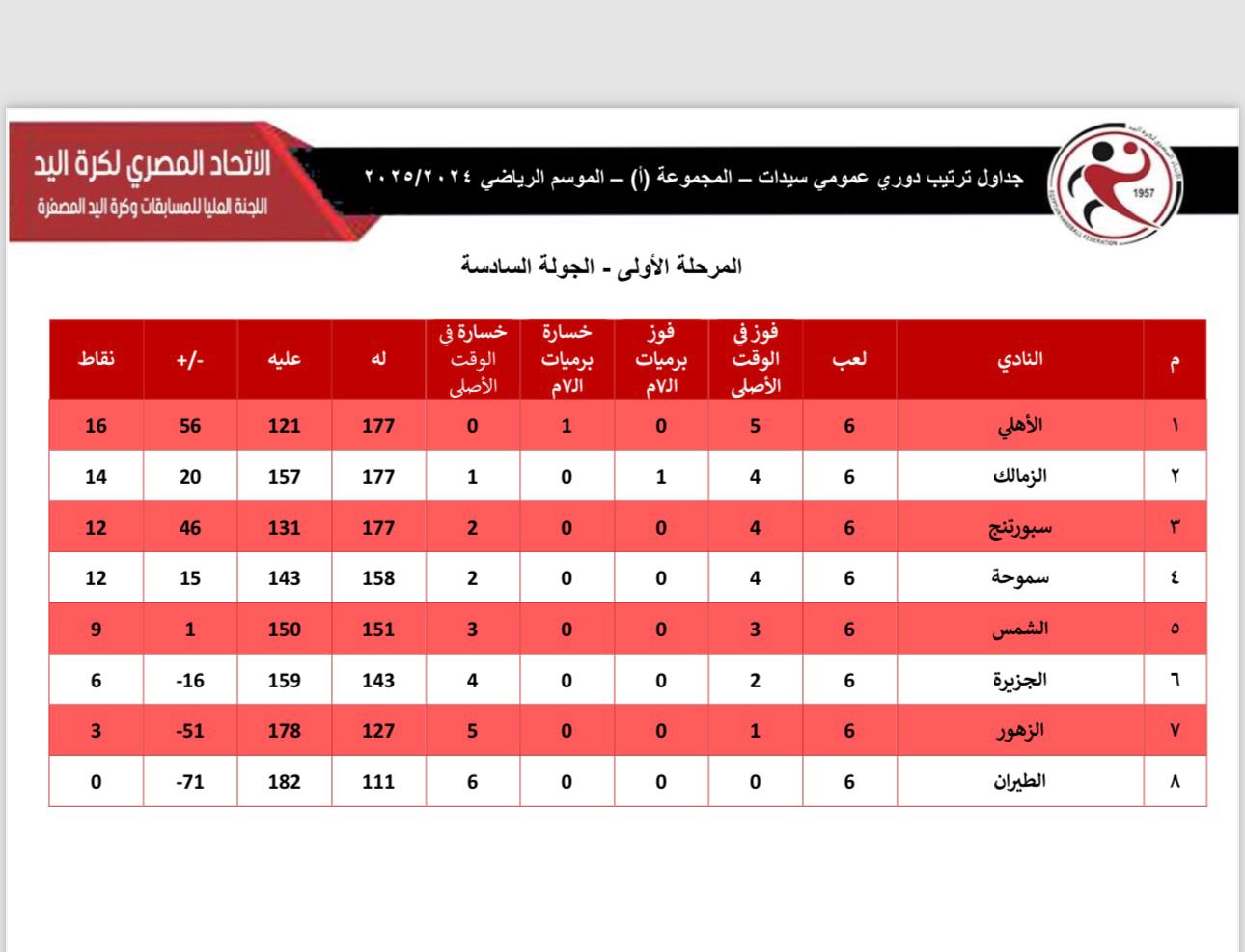 ترتيب سيدات اليد