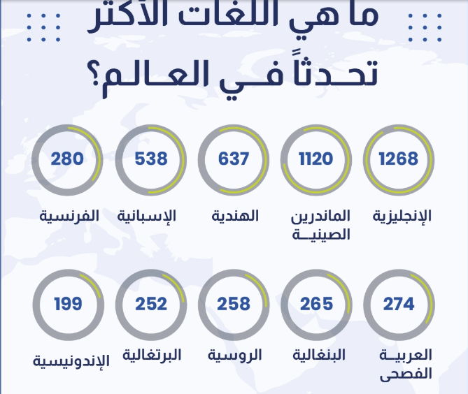 ترتيب اللغات فى العالم