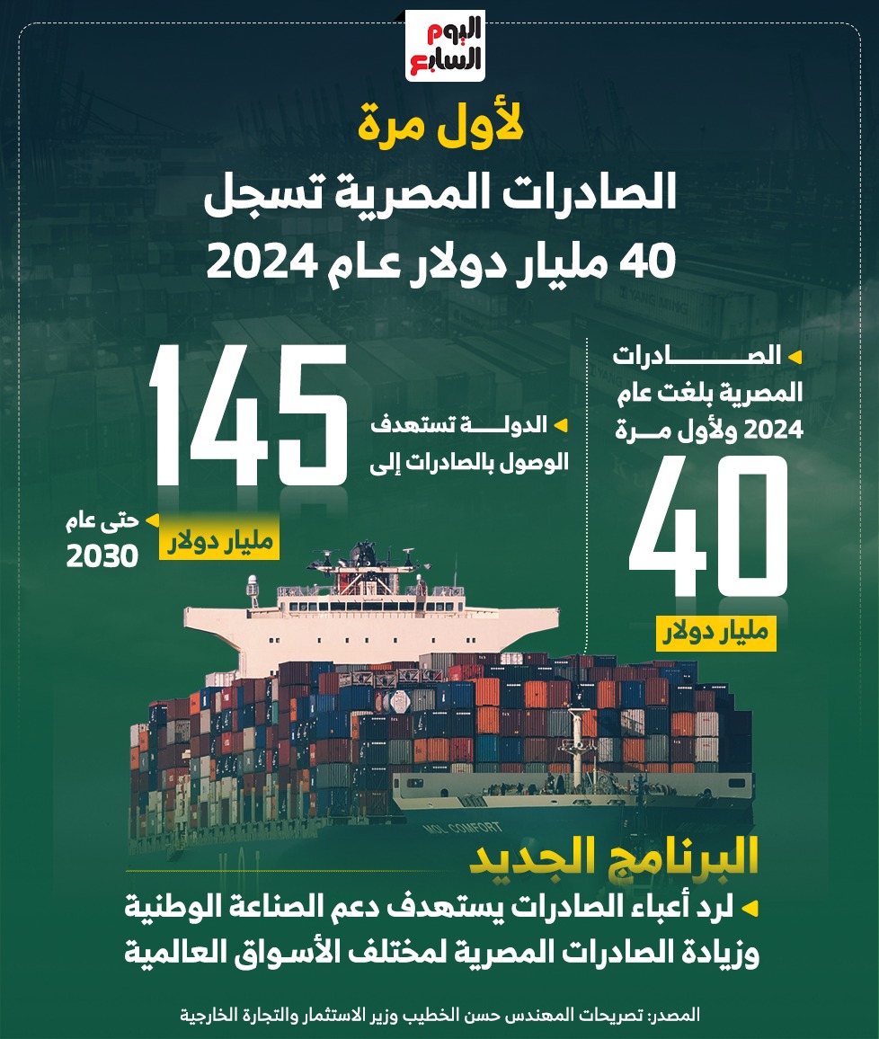 الصادرات المصرية تسجل 40 مليار دولار عام 2024