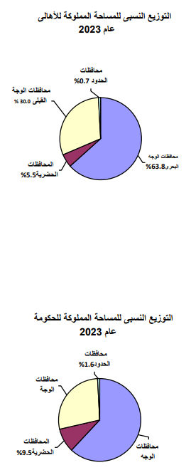 التوزيع النسبى للمساحة المملوكة للاهالى والحكومة