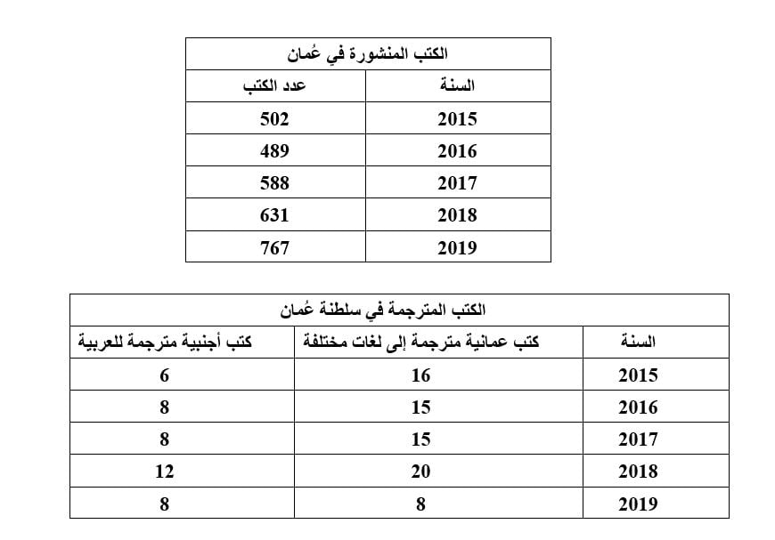 الكتب المنشورة في عمان