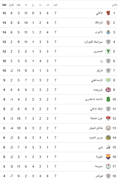 جدول ترتيب الدوري المصري 