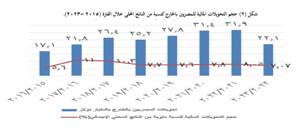 مساهمة التحويلات فى الناتج المحلى الاجمالى