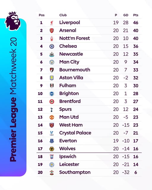 ترتيب الدوري الانجليزي