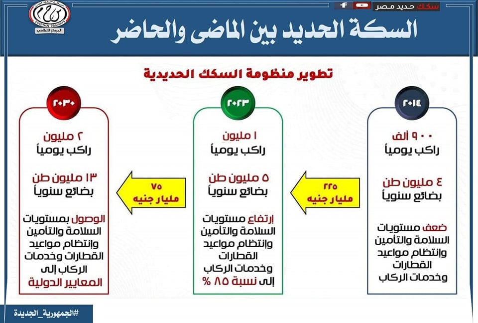 تطوير السكة الحديد