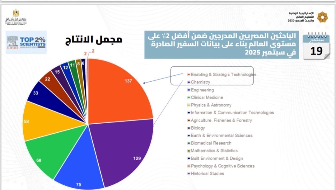 البحثون المصريون المدرجون ضمن أفضل 2% عالميًا البحثون المصريون المدرجون ضمن أفضل 2% عالميًا