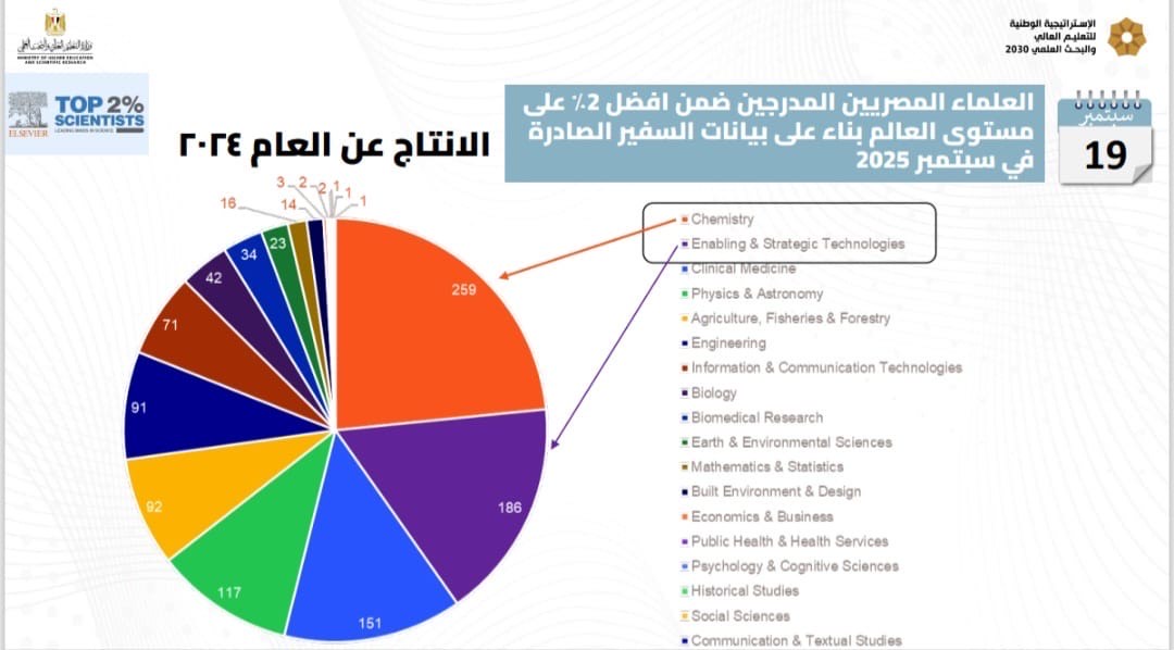 قائمة ستانفورد لأفضل 2% من العلماء قائمة ستانفورد لأفضل 2% من العلماء