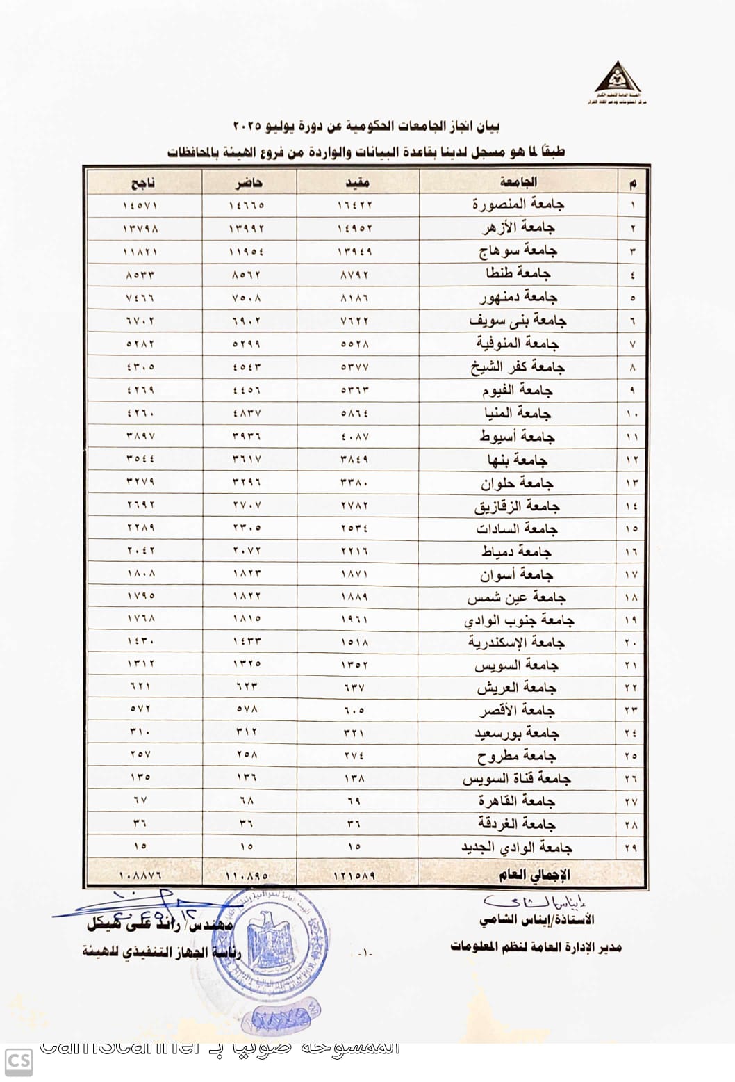 ترتيب الجامعات المصرية 
