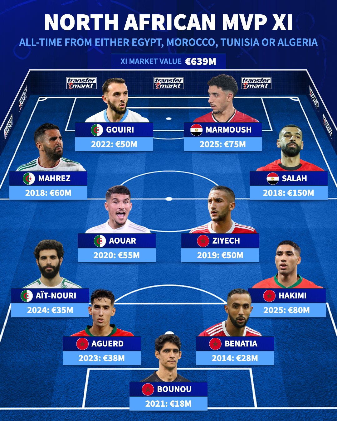 التشكيلة الأغلى في شمال افريقيا