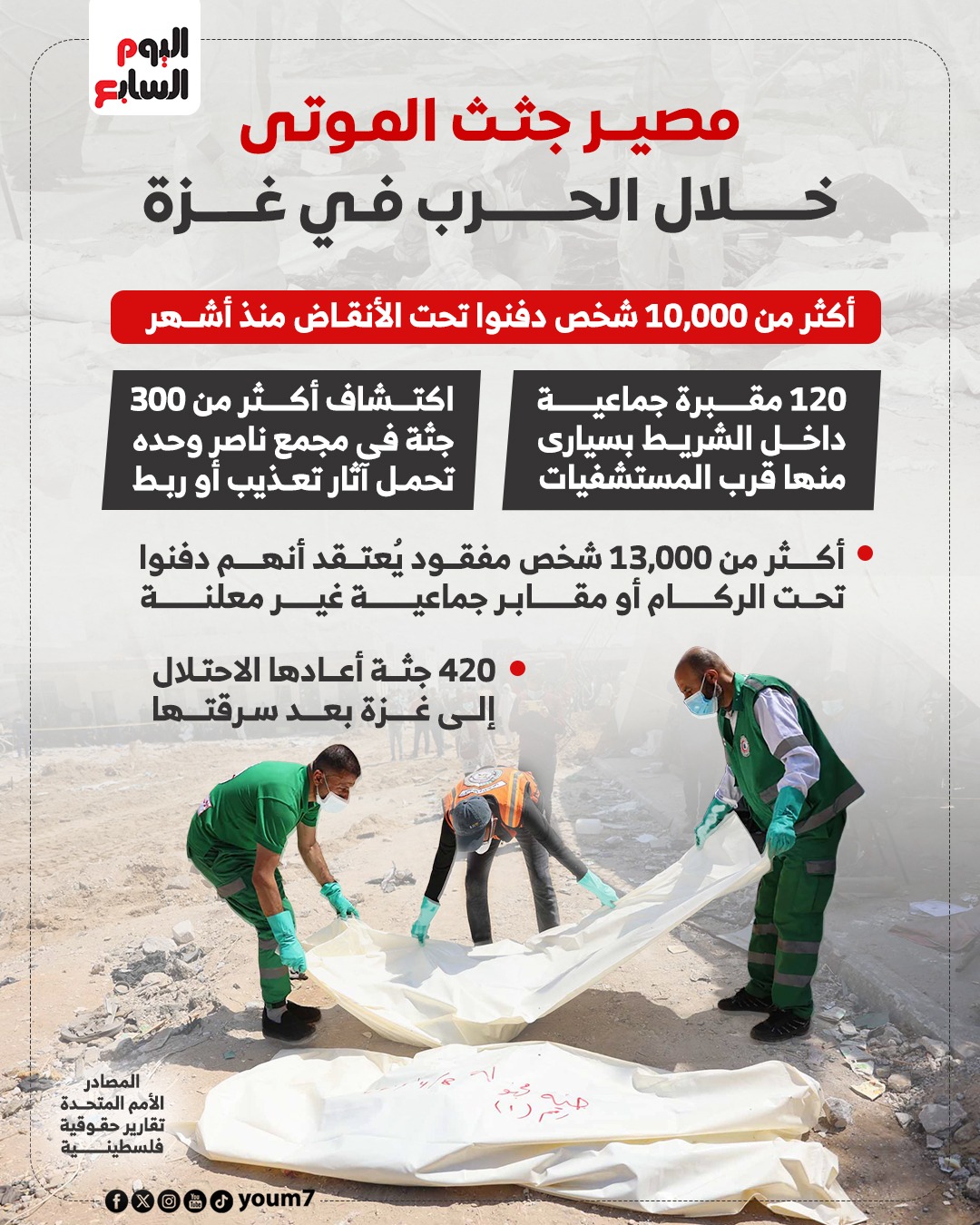 مصير جثث الموتى خلال الحرب على غزة مصير جثث الموتى خلال الحرب على غزة