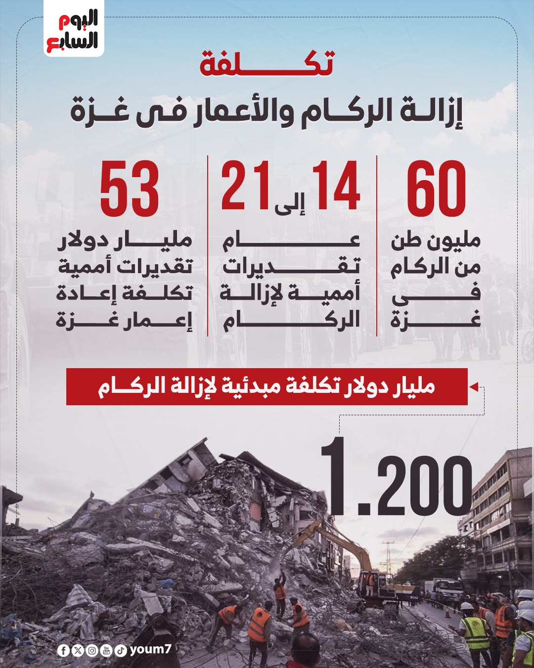 تكلفة الركام والإعمار في غزة تكلفة الركام والإعمار في غزة