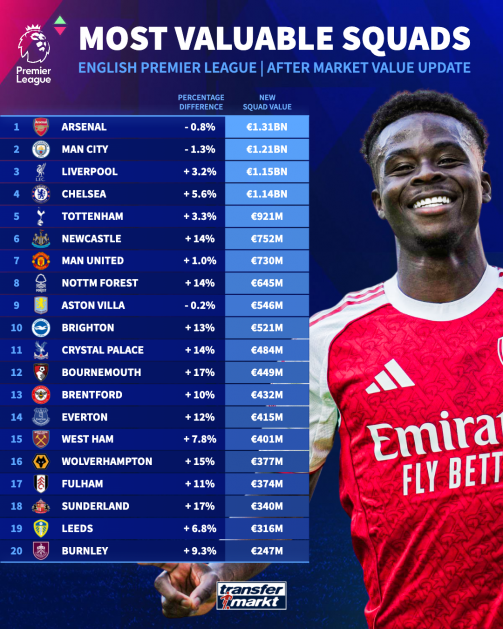 ترتيب الأندية الإنجليزية من ناحية الأعلى قيمة تسويقية