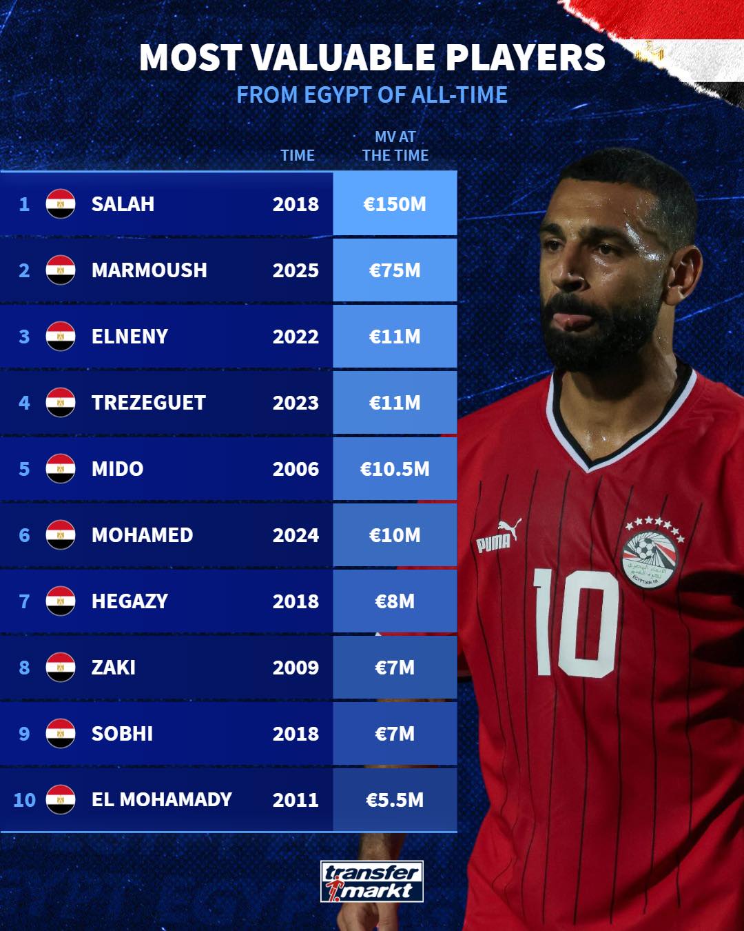 الأغلي في تاريخ مصر الأغلي في تاريخ مصر
