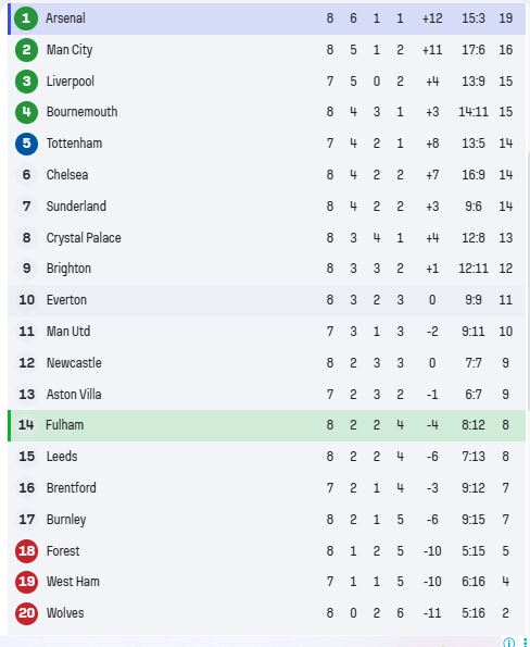 ترتيب الدوري الإنجليزي