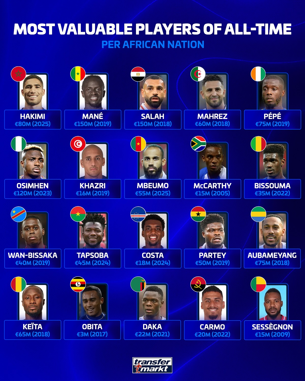 قائمة الأغلى في تاريخ افريقيا قائمة الأغلى في تاريخ افريقيا