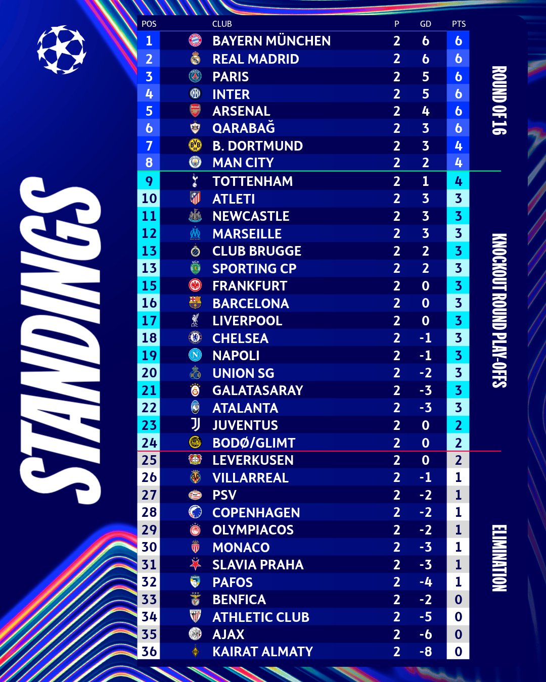 ترتيب دوري أبطال أوروبا