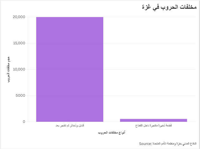 مخلفات الحروب في غزة