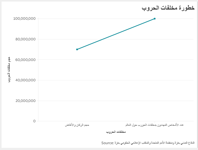 خطورة مخلفات الحروب