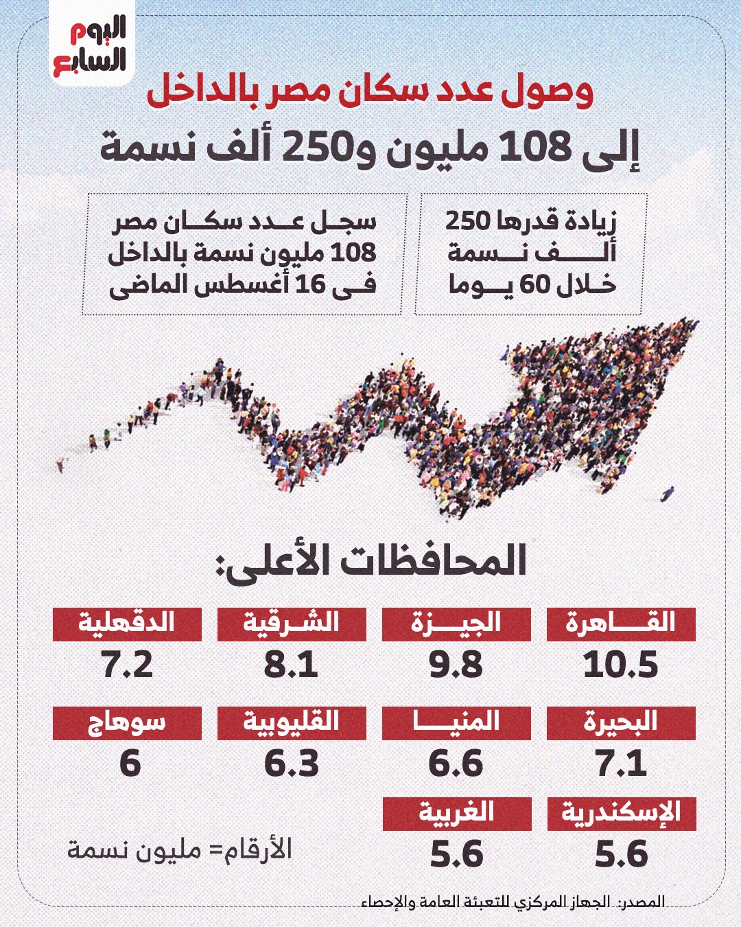 عدد سكان مصر