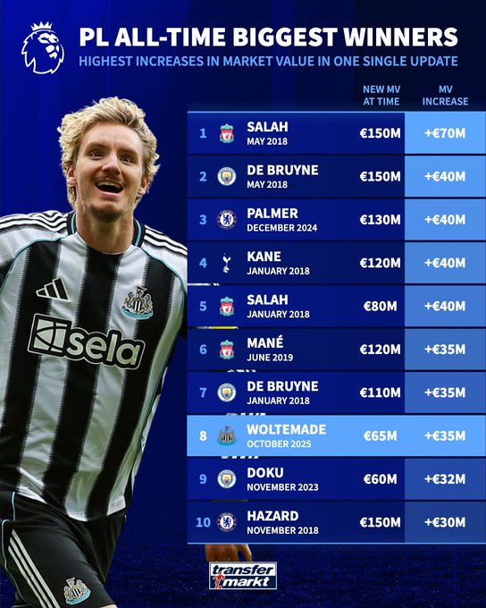 أكثر ارتفاعات في القيمة التسويقية أكثر ارتفاعات في القيمة التسويقية